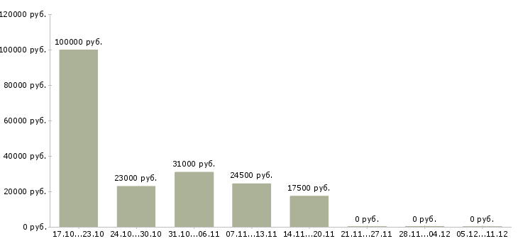 Вакансии директор по сервису в Иркутске - Медиана зарплат директор по сервису в Иркутске за 2 месяца