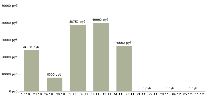 Вакансии дома без опыта в Саранске - Медиана зарплат дома без опыта в Саранске за 2 месяца