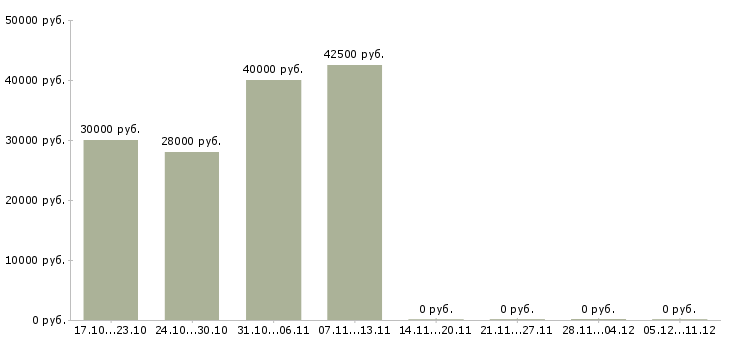 Вакансии заместителя главного бухгалтера Башкортостан - Медиана зарплат заместителя главного бухгалтера Башкортостан за 2 месяца