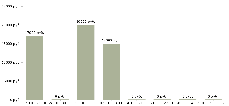 Вакансии заработок в сети Йошкар-ола - Медиана зарплат заработок в сети Йошкар-ола за 2 месяца