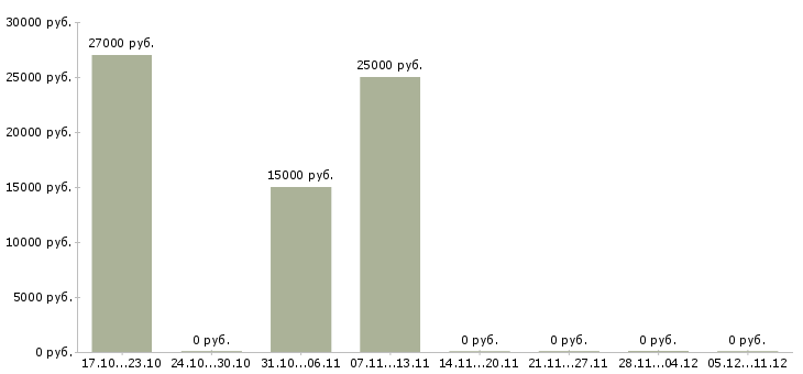 Вакансии заработок в сети Чувашия - Медиана зарплат заработок в сети Чувашия за 2 месяца