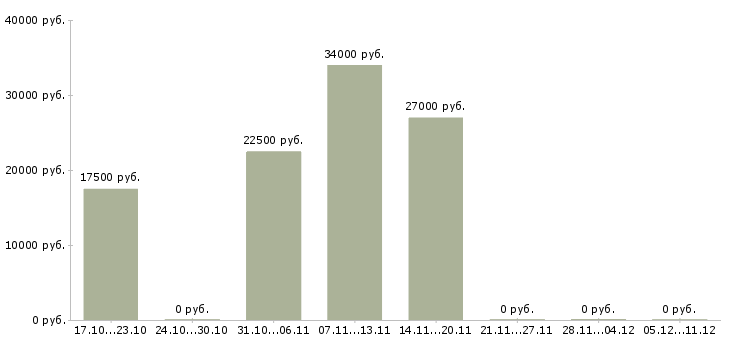 Вакансии заработок в сети в Мурманске - Медиана зарплат заработок в сети в Мурманске за 2 месяца