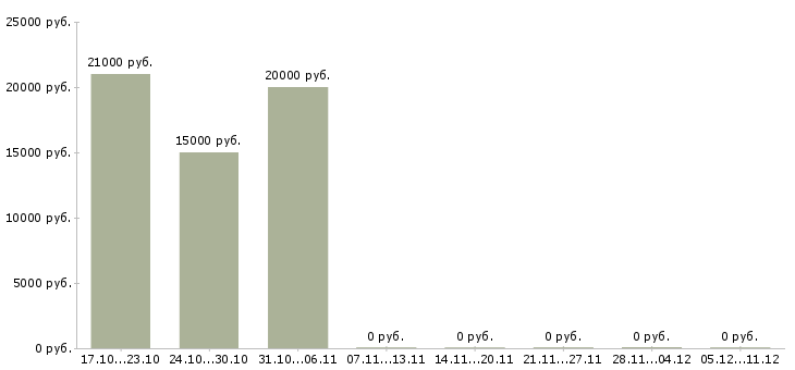 Вакансии заработок дома в Новокузнецке - Медиана зарплат заработок дома в Новокузнецке за 2 месяца