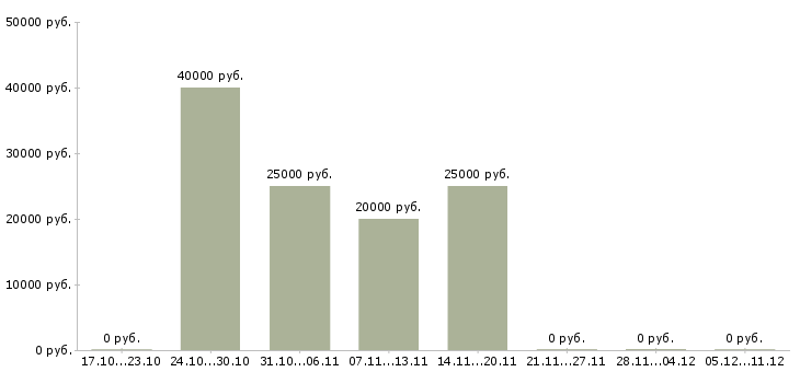 Вакансии интернет подработка в Владикавказе - Медиана зарплат интернет подработка в Владикавказе за 2 месяца
