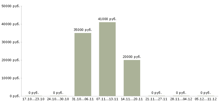 Вакансии интернет подработка в Зеленограде - Медиана зарплат интернет подработка в Зеленограде за 2 месяца