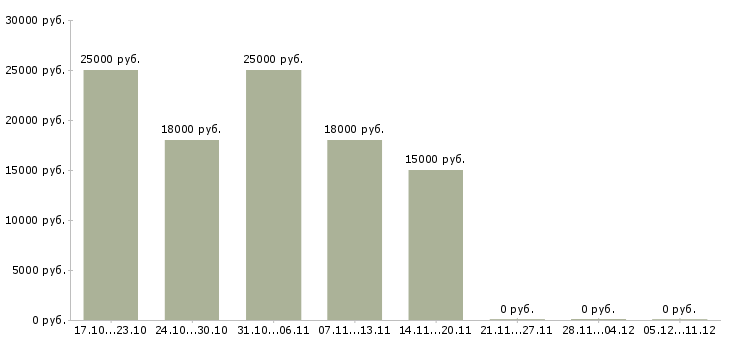 Вакансии консультант без опыта в Обнинске - Медиана зарплат консультант без опыта в Обнинске за 2 месяца