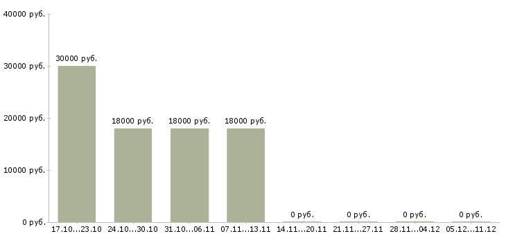 Вакансии консультант без опыта в Раменском - Медиана зарплат консультант без опыта в Раменском за 2 месяца