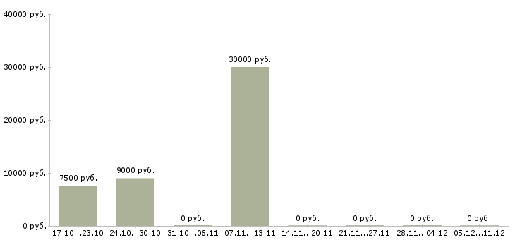 Вакансии кухонные рабочие в Тольятти - Медиана зарплат кухонные рабочие в Тольятти за 2 месяца
