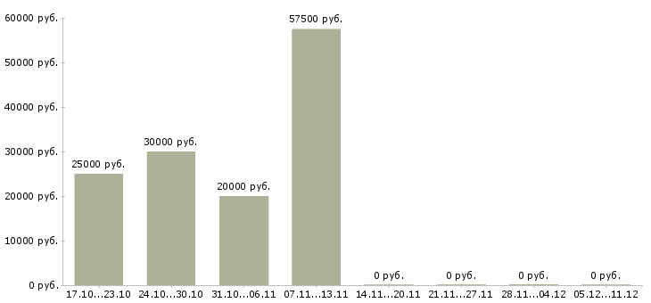Вакансии мастер цеха в Воронеже - Медиана зарплат мастер цеха в Воронеже за 2 месяца