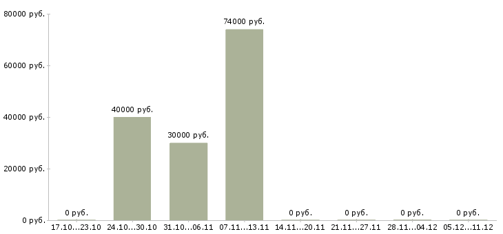 Вакансии машинист на погрузчик в Владимире - Медиана зарплат машинист на погрузчик в Владимире за 2 месяца