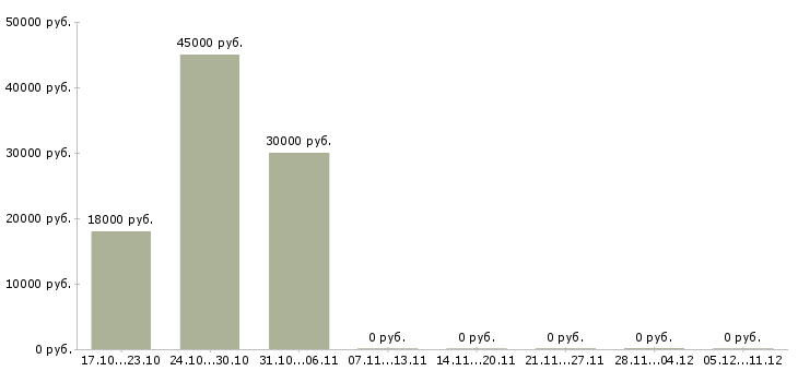Вакансии машинист на погрузчик в Екатеринбурге - Медиана зарплат машинист на погрузчик в Екатеринбурге за 2 месяца