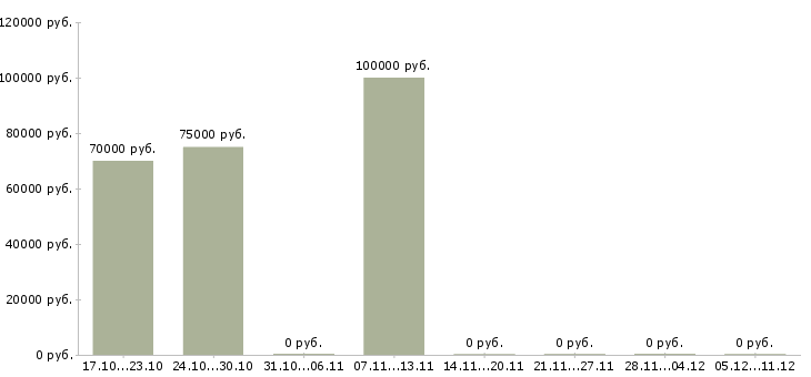 Вакансии машинист погрузчика Якутия - Медиана зарплат машинист погрузчика Якутия за 2 месяца