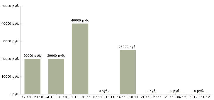 Вакансии менеджер smm в Новосибирске - Медиана зарплат менеджер smm в Новосибирске за 2 месяца