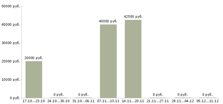 Вакансии менеджер региональный Коми - Медиана зарплат менеджер региональный Коми за 2 месяца