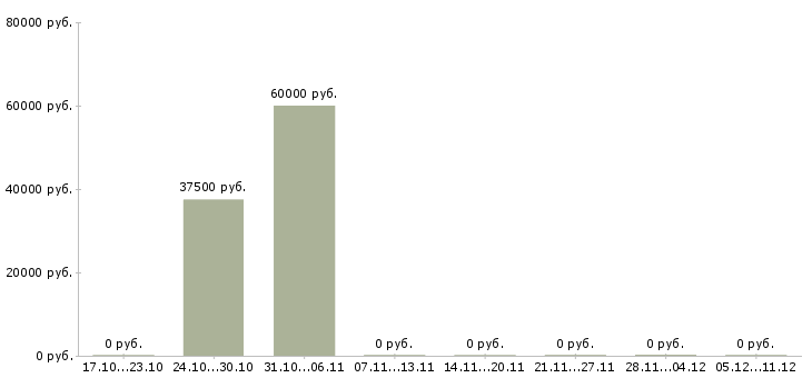 Вакансии механик по автотранспорту в Екатеринбурге - Медиана зарплат механик по автотранспорту в Екатеринбурге за 2 месяца