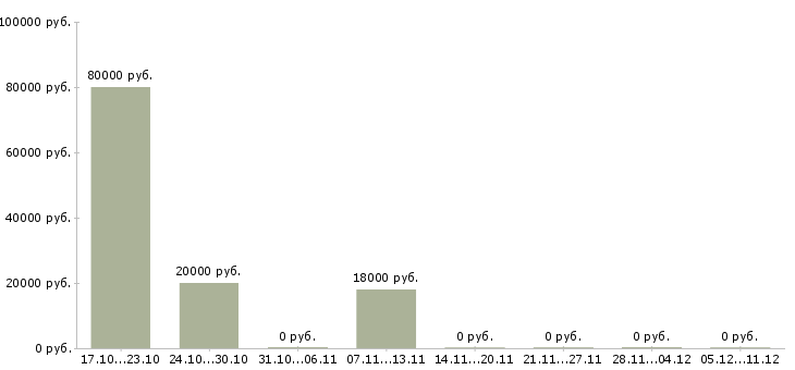Вакансии мужской парикмахер в Самаре - Медиана зарплат мужской парикмахер в Самаре за 2 месяца