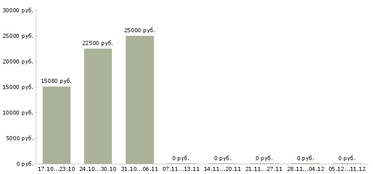 Вакансии неполная занятость в Калининграде - Медиана зарплат неполная занятость в Калининграде за 2 месяца