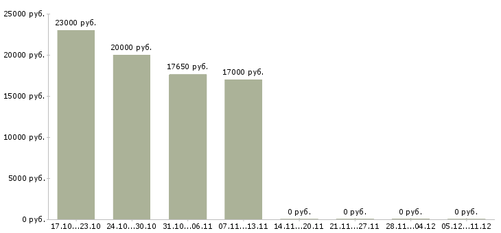 Вакансии неполная занятость в Рязани - Медиана зарплат неполная занятость в Рязани за 2 месяца