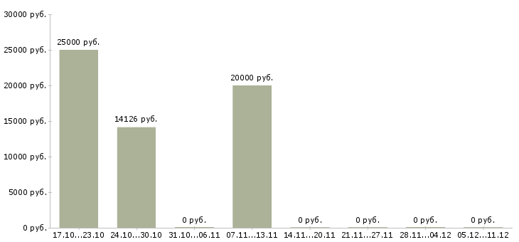 Вакансии оператор базы данных Набережные челны - Медиана зарплат оператор базы данных Набережные челны за 2 месяца