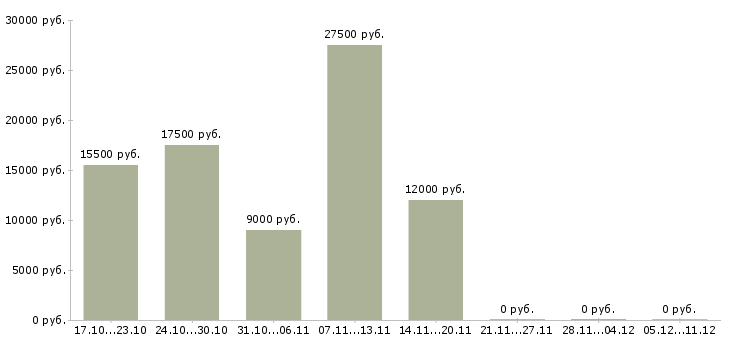 Вакансии оператор базы данных в Астрахани - Медиана зарплат оператор базы данных в Астрахани за 2 месяца