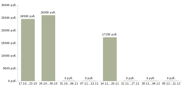 Вакансии охранник магазина в Самаре - Медиана зарплат охранник магазина в Самаре за 2 месяца