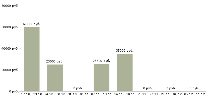 Вакансии повар без опыта работы в Самаре - Медиана зарплат повар без опыта работы в Самаре за 2 месяца