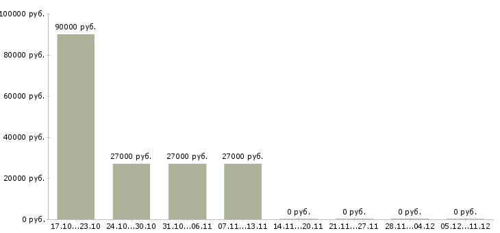 Вакансии повар в день в Новокузнецке - Медиана зарплат повар в день в Новокузнецке за 2 месяца