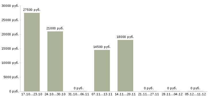 Вакансии повар кафе в Иваново - Медиана зарплат повар кафе в Иваново за 2 месяца
