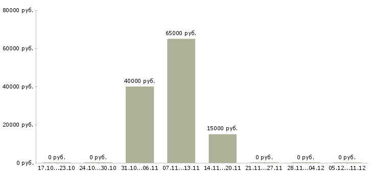 Вакансии подработка без опыта работы в Серпухове - Медиана зарплат подработка без опыта работы в Серпухове за 2 месяца