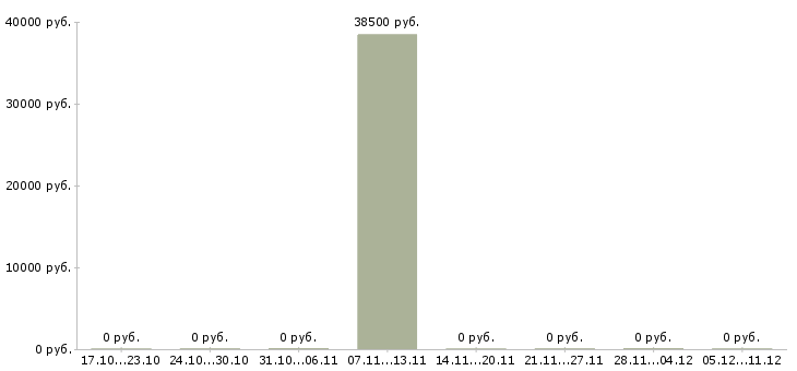 Вакансии подработка без опыта работы в Чехове - Медиана зарплат подработка без опыта работы в Чехове за 2 месяца