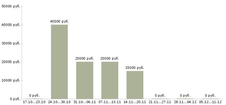 Вакансии подработка в интернет в Владикавказе - Медиана зарплат подработка в интернет в Владикавказе за 2 месяца