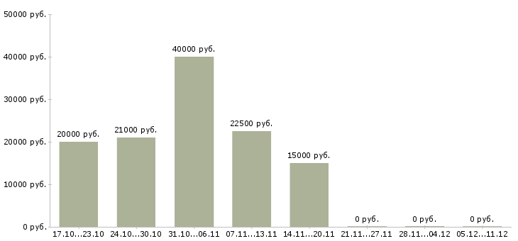 Вакансии подработка по интернету Адыгея - Медиана зарплат подработка по интернету Адыгея за 2 месяца