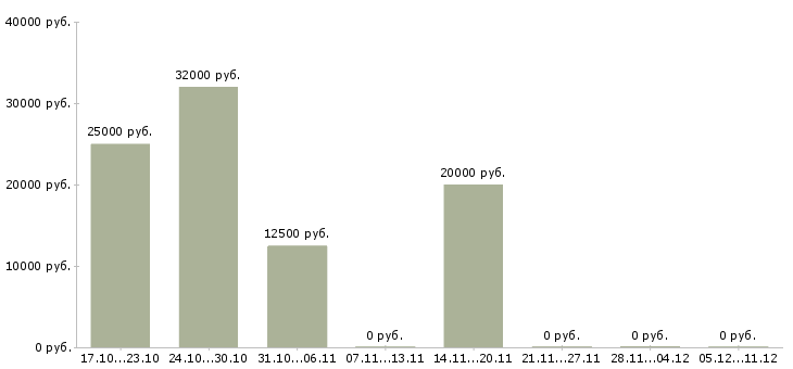 Вакансии подработка по интернету Набережные челны - Медиана зарплат подработка по интернету Набережные челны за 2 месяца