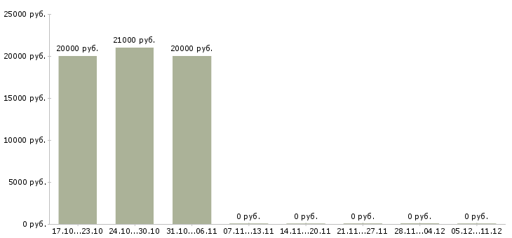Вакансии подработка по интернету в Абакане - Медиана зарплат подработка по интернету в Абакане за 2 месяца