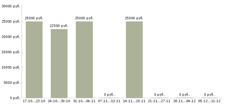 Вакансии подработка по интернету в Стерлитамаке - Медиана зарплат подработка по интернету в Стерлитамаке за 2 месяца