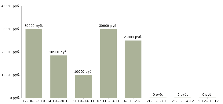 Вакансии подработка по интернету в Сургуте - Медиана зарплат подработка по интернету в Сургуте за 2 месяца