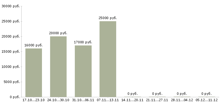 Вакансии продавец в магазин продуктов в Ярославле - Медиана зарплат продавец в магазин продуктов в Ярославле за 2 месяца