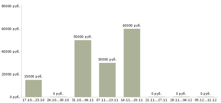 Вакансии продажник в Екатеринбурге - Медиана зарплат продажник в Екатеринбурге за 2 месяца