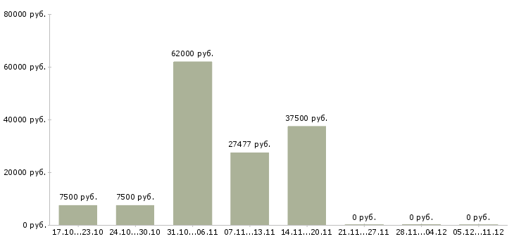 Вакансии производственный работник в Астрахани - Медиана зарплат производственный работник в Астрахани за 2 месяца