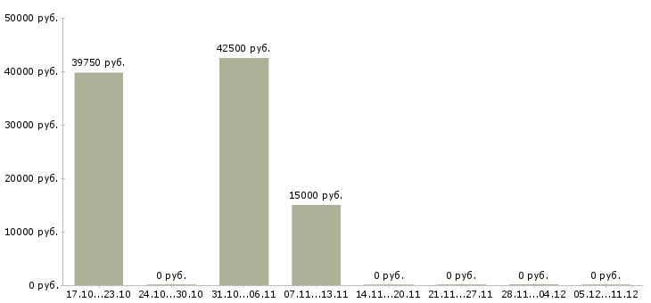 Вакансии производственный работник в Химках - Медиана зарплат производственный работник в Химках за 2 месяца