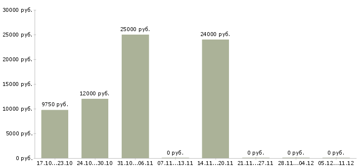 Вакансии производственный работник в Чебоксарах - Медиана зарплат производственный работник в Чебоксарах за 2 месяца