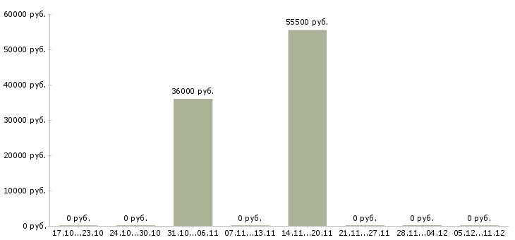 Вакансии рабочие в цех в Кургане - Медиана зарплат рабочие в цех в Кургане за 2 месяца