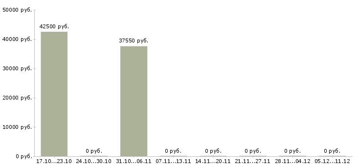 Вакансии рабочий на оборудование Дагестан - Медиана зарплат рабочий на оборудование Дагестан за 2 месяца