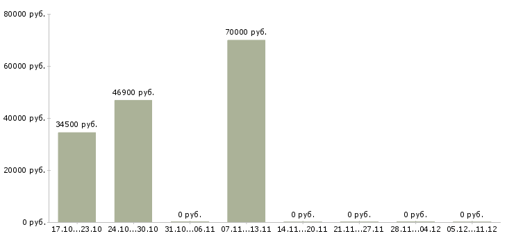 Вакансии рабочий на оборудование в Коломне - Медиана зарплат рабочий на оборудование в Коломне за 2 месяца