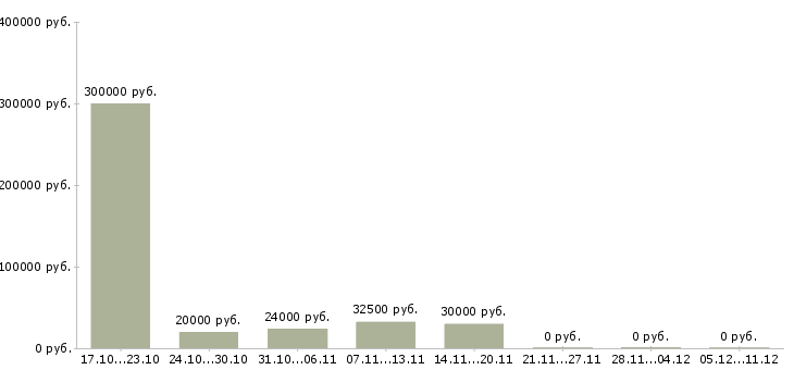 Вакансии рабочий персонал Тыва - Медиана зарплат рабочий персонал Тыва за 2 месяца
