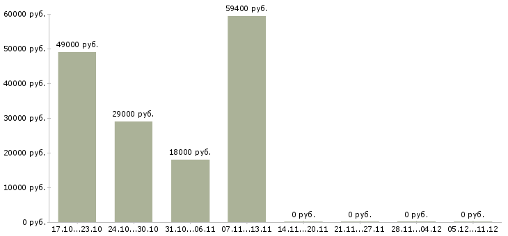 Вакансии рабочий персонал в Солнечногорске - Медиана зарплат рабочий персонал в Солнечногорске за 2 месяца
