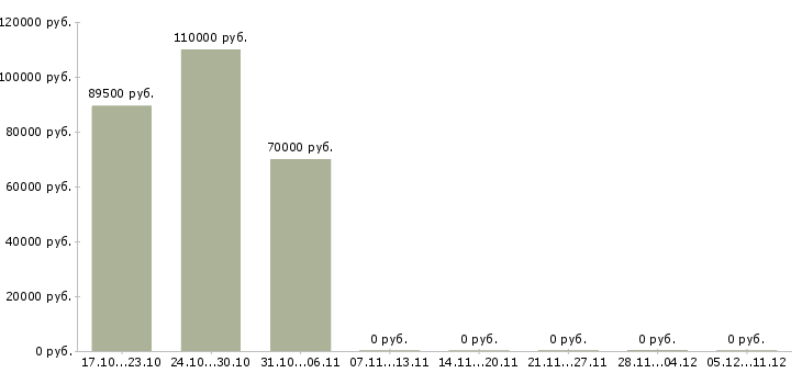 Вакансии руководитель одного из направлений в Краснодаре - Медиана зарплат руководитель одного из направлений в Краснодаре за 2 месяца