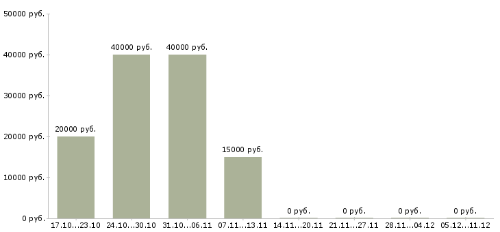 Вакансии руководитель по качеству Тыва - Медиана зарплат руководитель по качеству Тыва за 2 месяца
