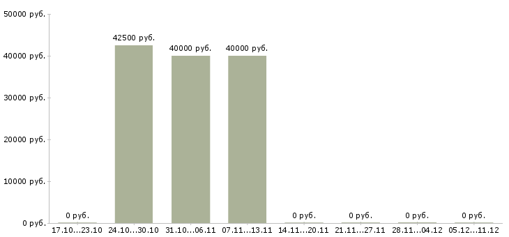 Вакансии руководитель по качеству в Клине - Медиана зарплат руководитель по качеству в Клине за 2 месяца