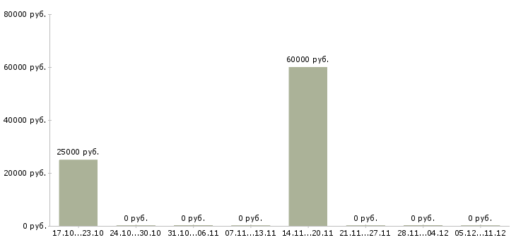 Вакансии руководитель смены в Кургане - Медиана зарплат руководитель смены в Кургане за 2 месяца